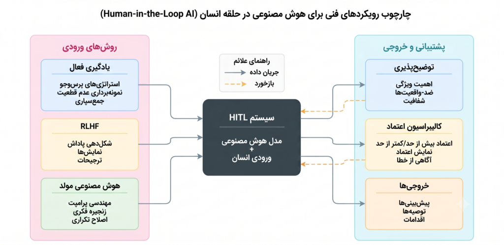 human in loop