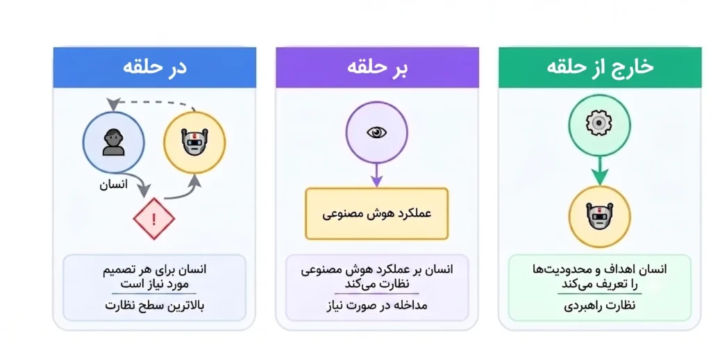 Human in the loop vs on and out