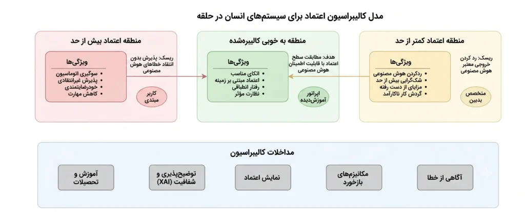 اعتمادسازی human in the loop