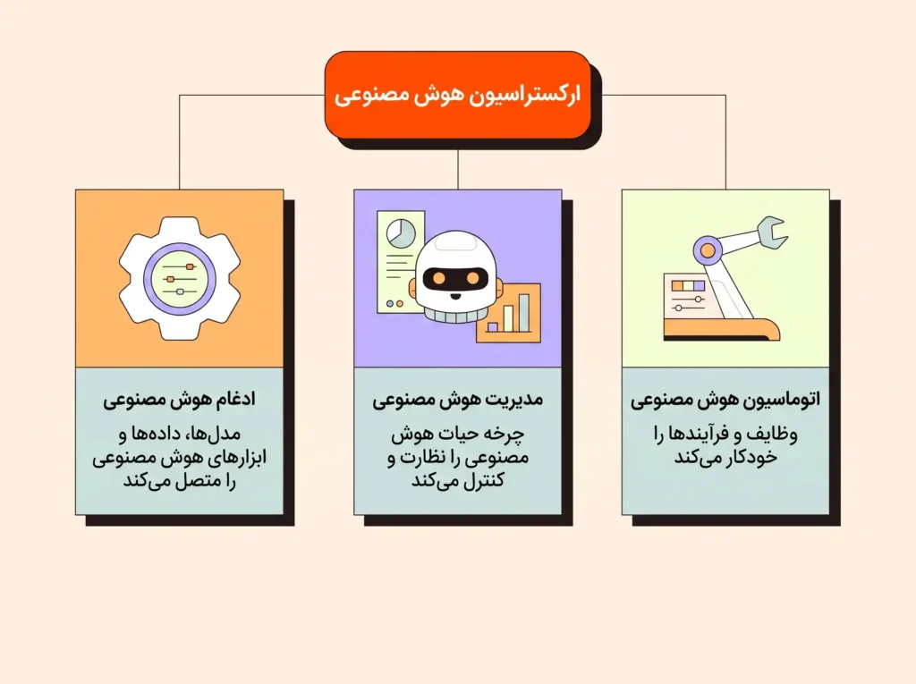 ارکستراسیون(Orchestration)