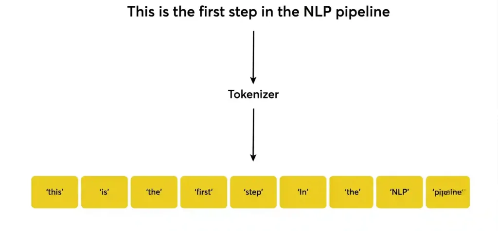 فرآیند توکن‌سازی(Tokenization) چیست؟