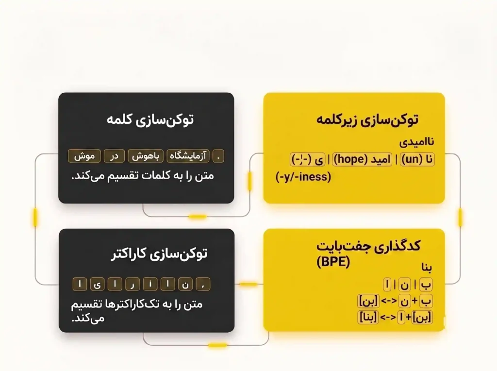 انواع توکن‌سازی در AI