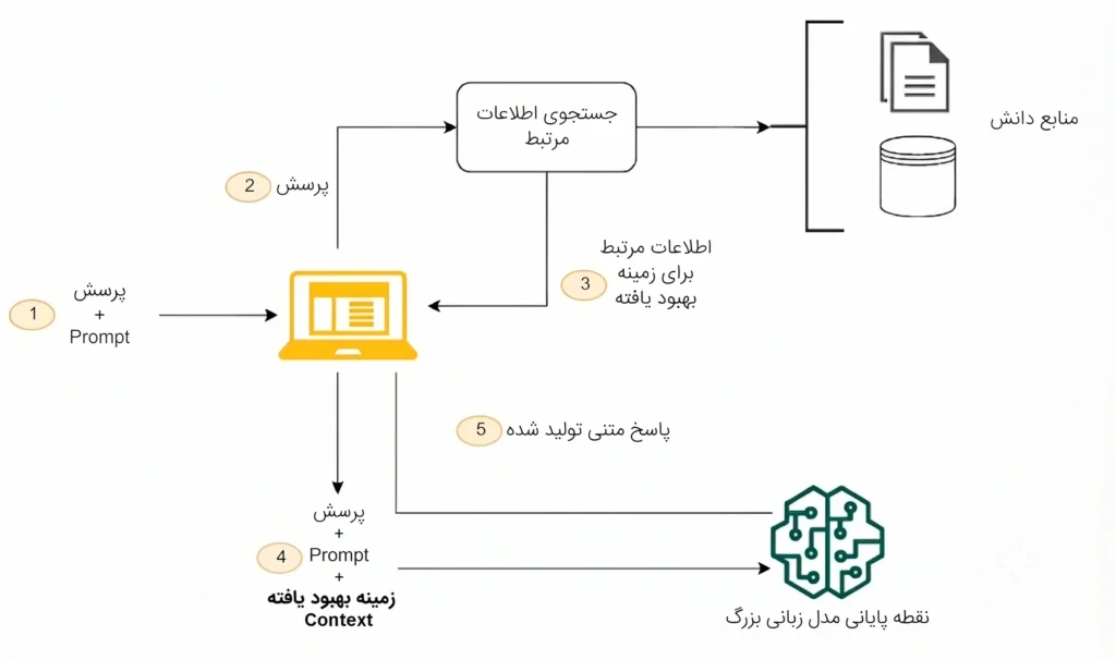 فلوچارت مرحله به مرحله نحوه کارکرد معماری RAG از کوئری کاربر تا تولید جواب توسط LLM
