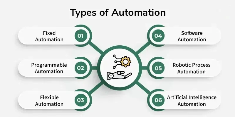 اتوماسیون (Automation)