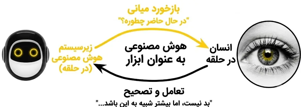 انسان در حلقه چطور کار می کند