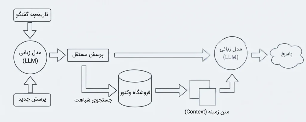 نمودار معماری فریم‌ورک LangChain و ارتباط دیتابیس برداری (Vectorstore) با مدل‌های زبانی