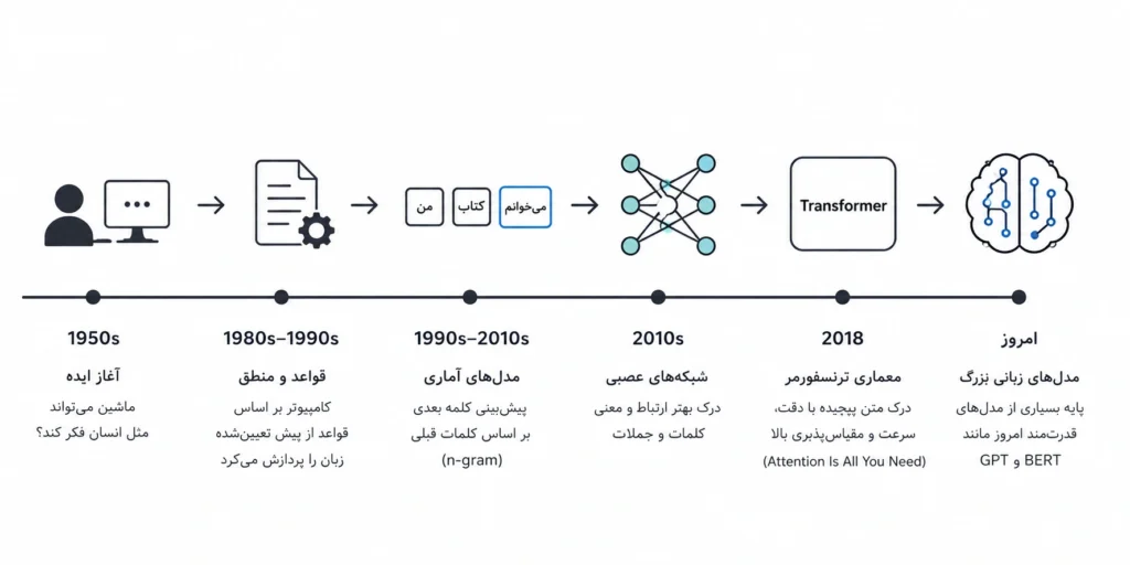 تاریخچه مدل زبانی بزرگ (LLM)