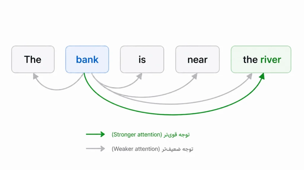 توجه به خود (Self-Attention)