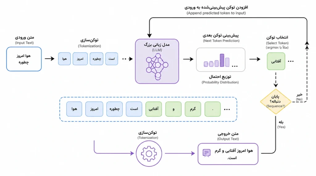 حلقه خودرگرسیو (Autoregressive Loop) و دی‌توکنایز کردن (Detokenization)
