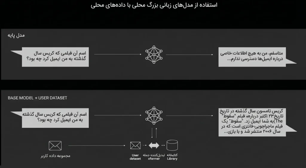 مقایسه عملکرد مدل زبانی پایه (Base LLM) با مدل تقویت‌شده با RAG در استخراج اطلاعات از دیتابیس شخصی