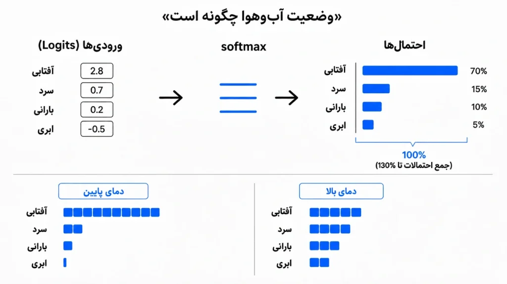 سافت‌مکس و دما (Softmax & Temperature)