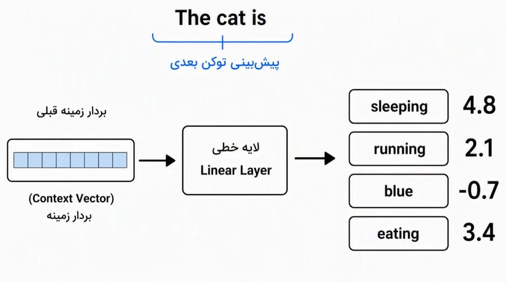 لاجیت‌ها (Logits)