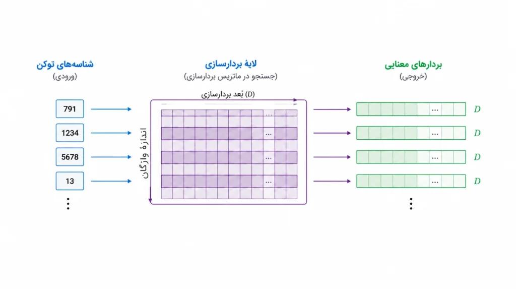 نحوه کارکرد لایه امبدینگ (Embedding Layer)