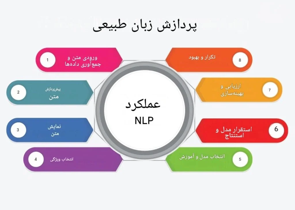پردازش زبان طبیعی (NLP)