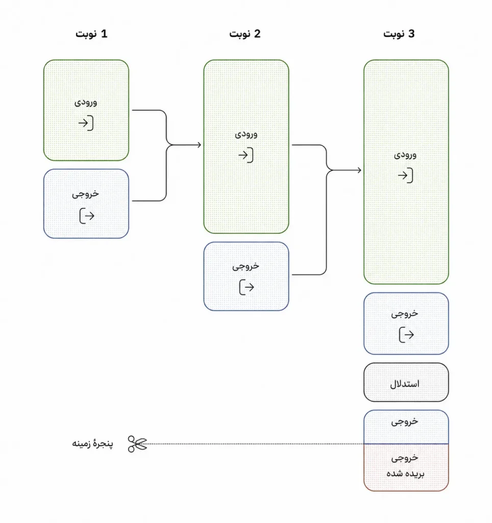 پنجره زمینه چطور کار می‌کند