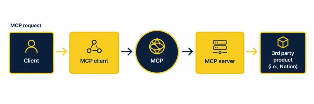 وقتی از پروتکل MCP استفاده می‌کنید، مدل زبانی (LLM) باید قواعد و دستورالعمل‌ها را در لحظه و به‌صورت بی‌درنگ تحلیل و کشف کند.
