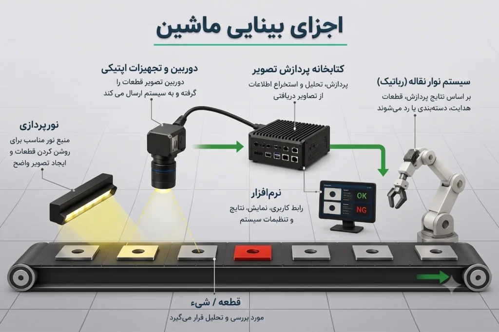 اجزای بینایی ماشین