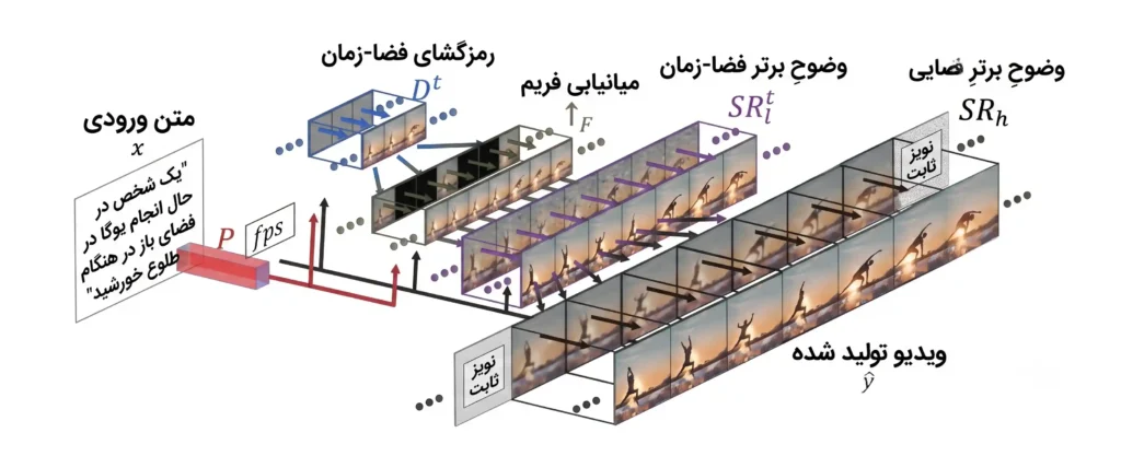 فرآیند ویدئوسازی
