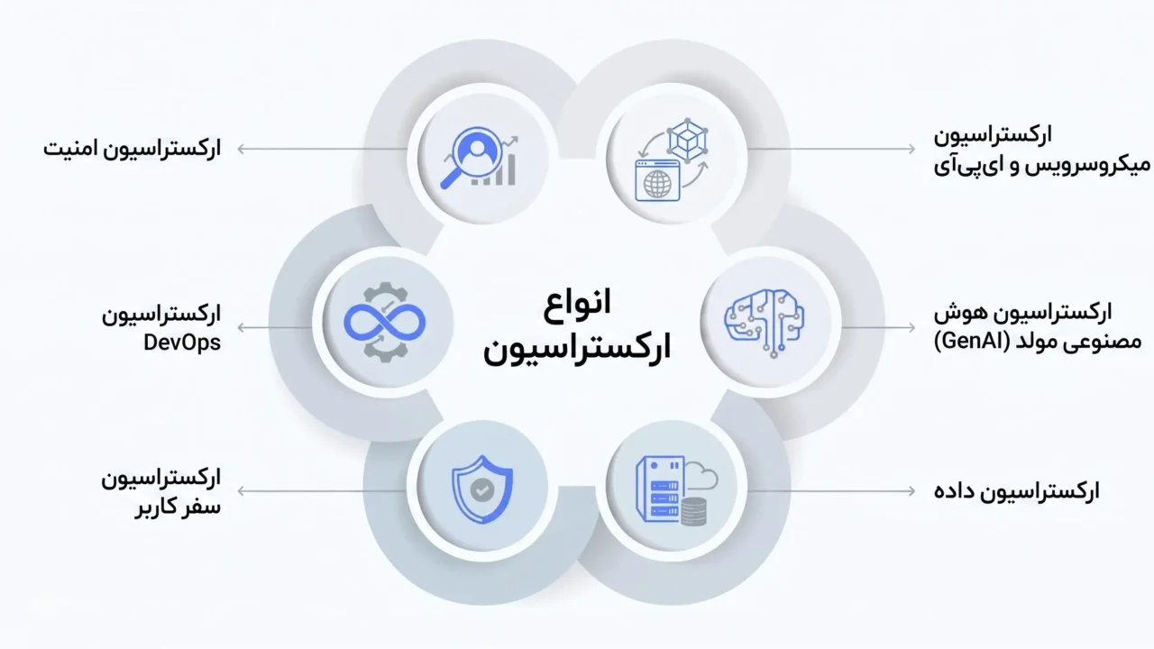 ارکستراسیون (Orchestration)هوش مصنوعی چگونه کار می‌کند؟