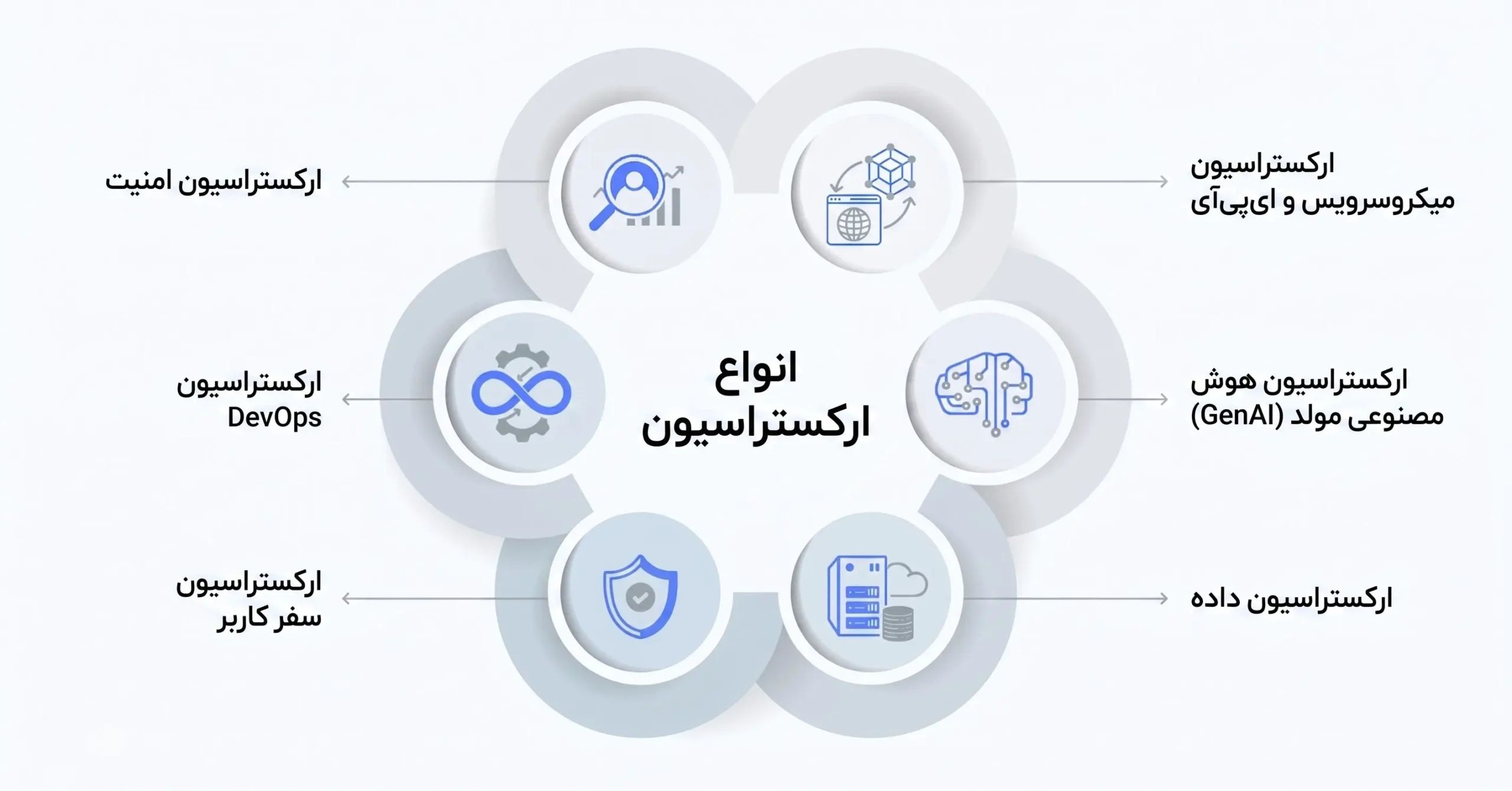 ارکستراسیون (Orchestration)هوش مصنوعی چگونه کار می‌کند؟