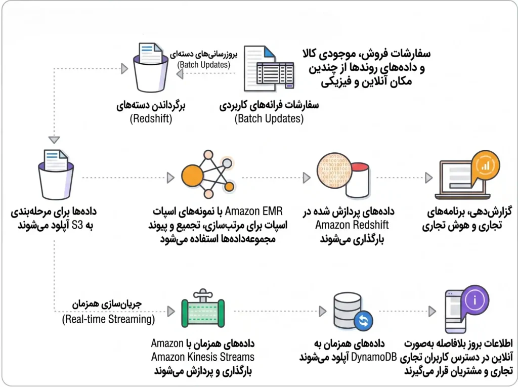 فرایند علم داده (Data Science) چیست؟