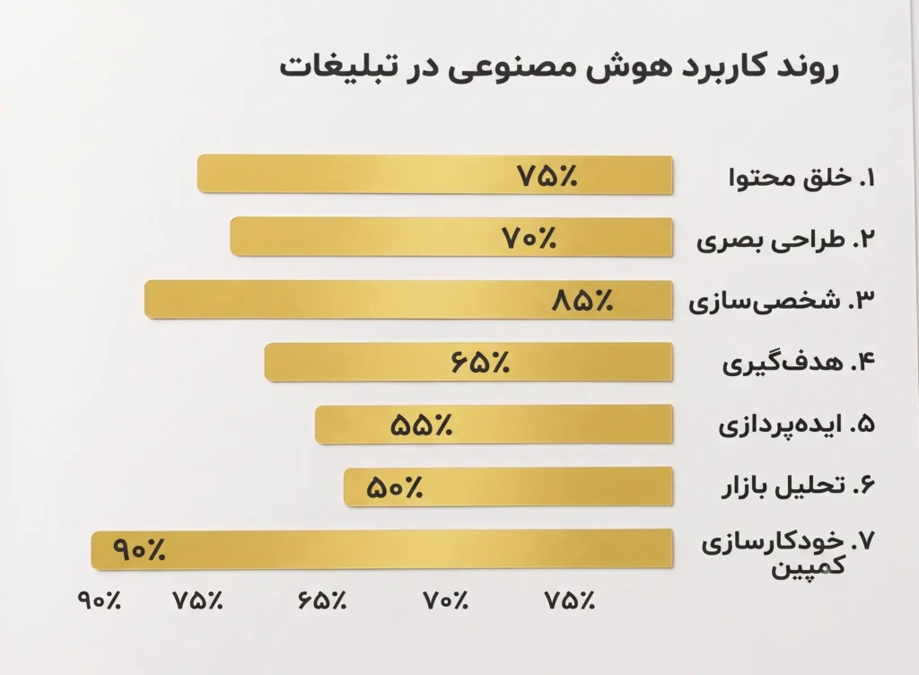 مزایای ابزارهای هوش مصنوعی مولد برای صنعت تبلیغات