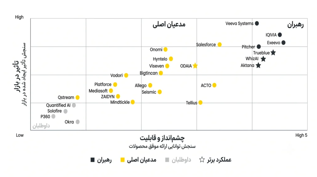 شکل ۱. رهبران بازار پلتفرم‌های تعامل پیشرفته با مشتری (CEPs) (۲۰۲۴)