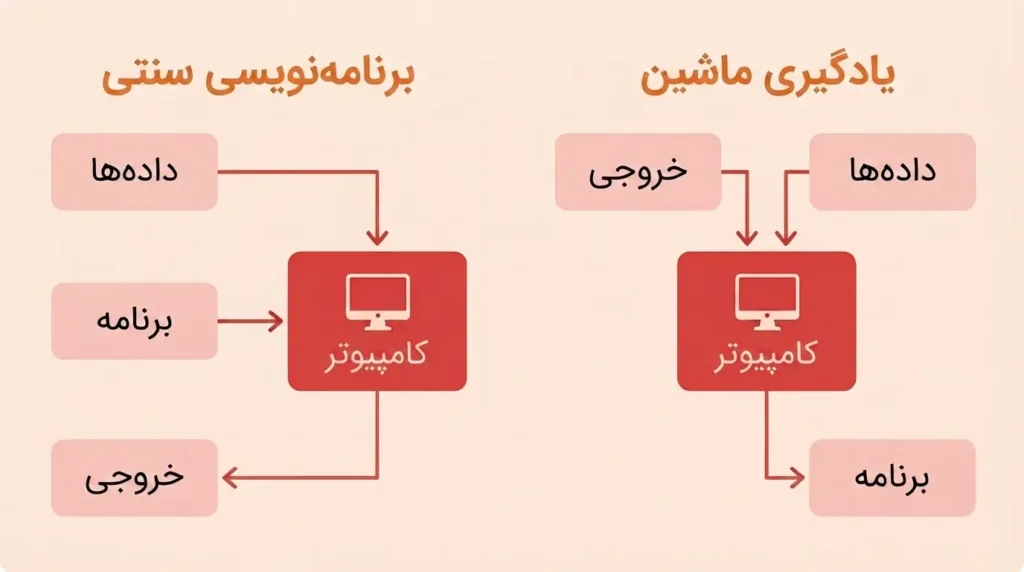 یادگیری ماشین در برابر برنامه‌نویسی سنتی: تفاوت‌های کلیدی