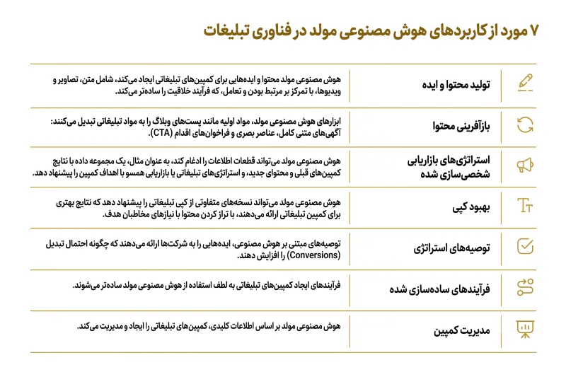 کاربرد هوش مصنوعی مولد در تبلیغات