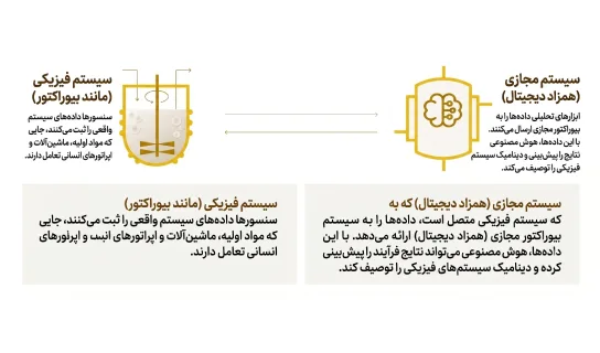 چالشهای پیادهسازی دوقلوهای دیجیتال در تولید داروسازی
