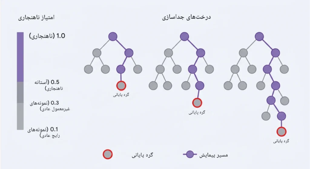 تشخیص ناهنجاری با هوش مصنوعی: سیستم‌ها، الگوریتم‌ها و تکنیک‌ها
