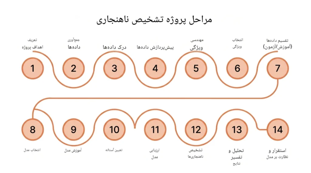 تشخیص ناهنجاری با هوش مصنوعی: سیستم‌ها، الگوریتم‌ها و تکنیک‌ها