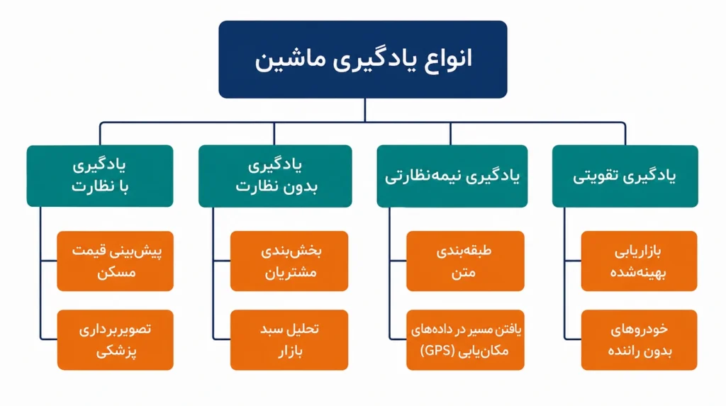 یادگیری ماشین (Machine Learning)