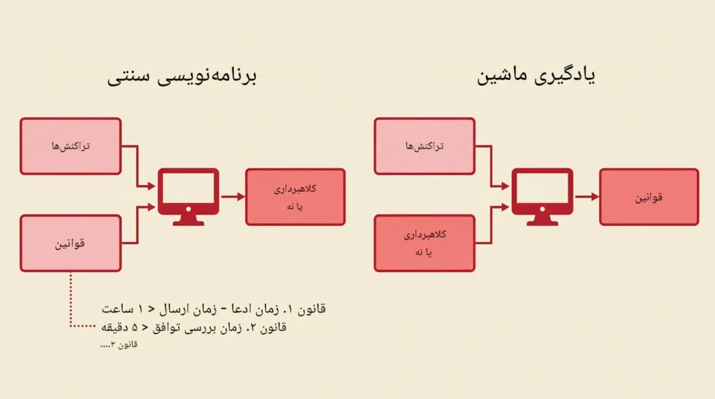 یادگیری ماشین در برابر برنامه‌نویسی سنتی: تفاوت‌های کلیدی