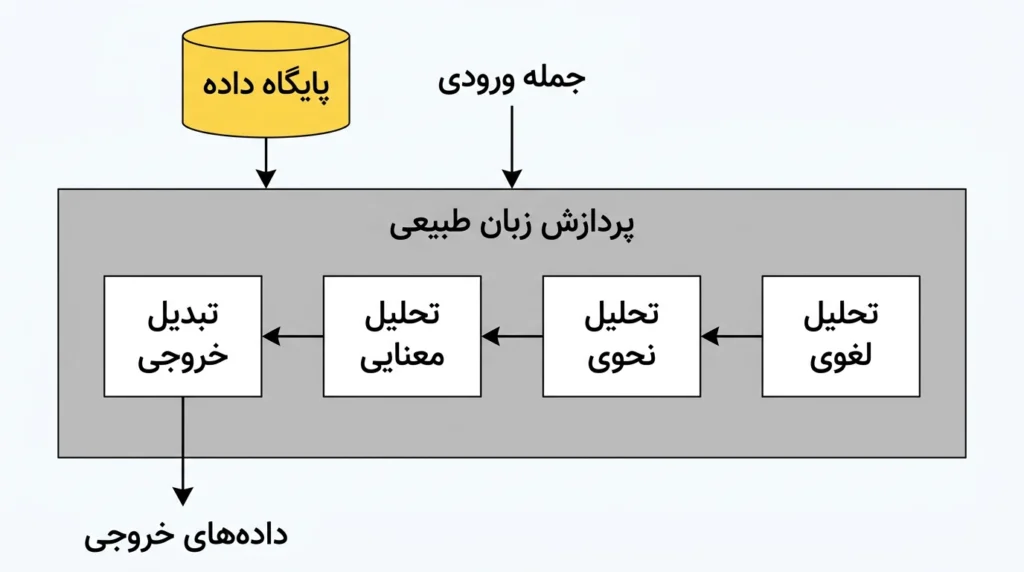 پردازش زبان طبیعی (NLP)