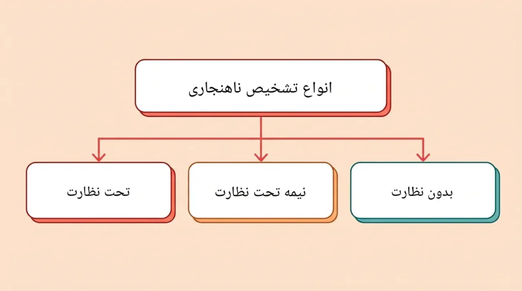 تشخیص ناهنجاری با هوش مصنوعی: سیستم‌ها، الگوریتم‌ها و تکنیک‌ها