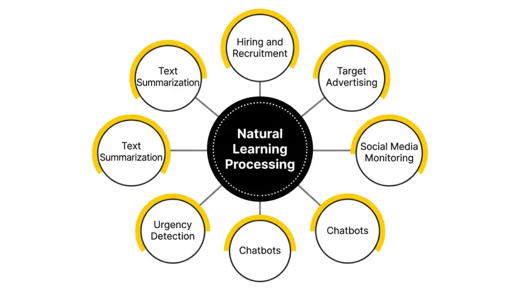 پردازش زبان طبیعی (NLP)
