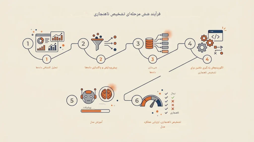 تشخیص ناهنجاری با هوش مصنوعی: سیستم‌ها، الگوریتم‌ها و تکنیک‌ها