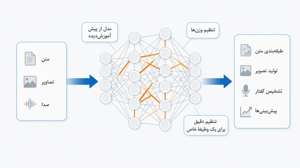 تنظیم دقیق برای وظیفه ی خاص