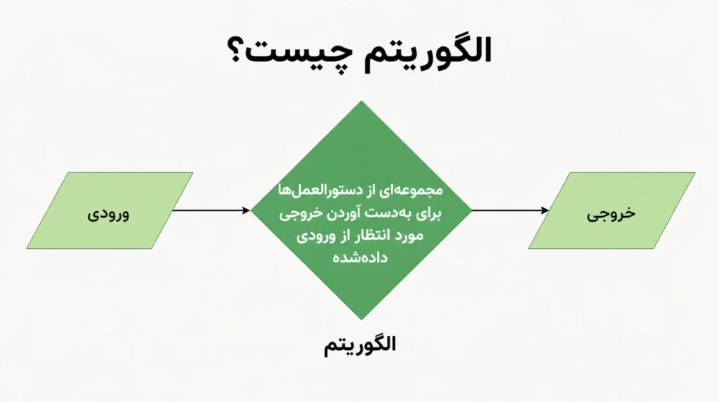 الگوریتم