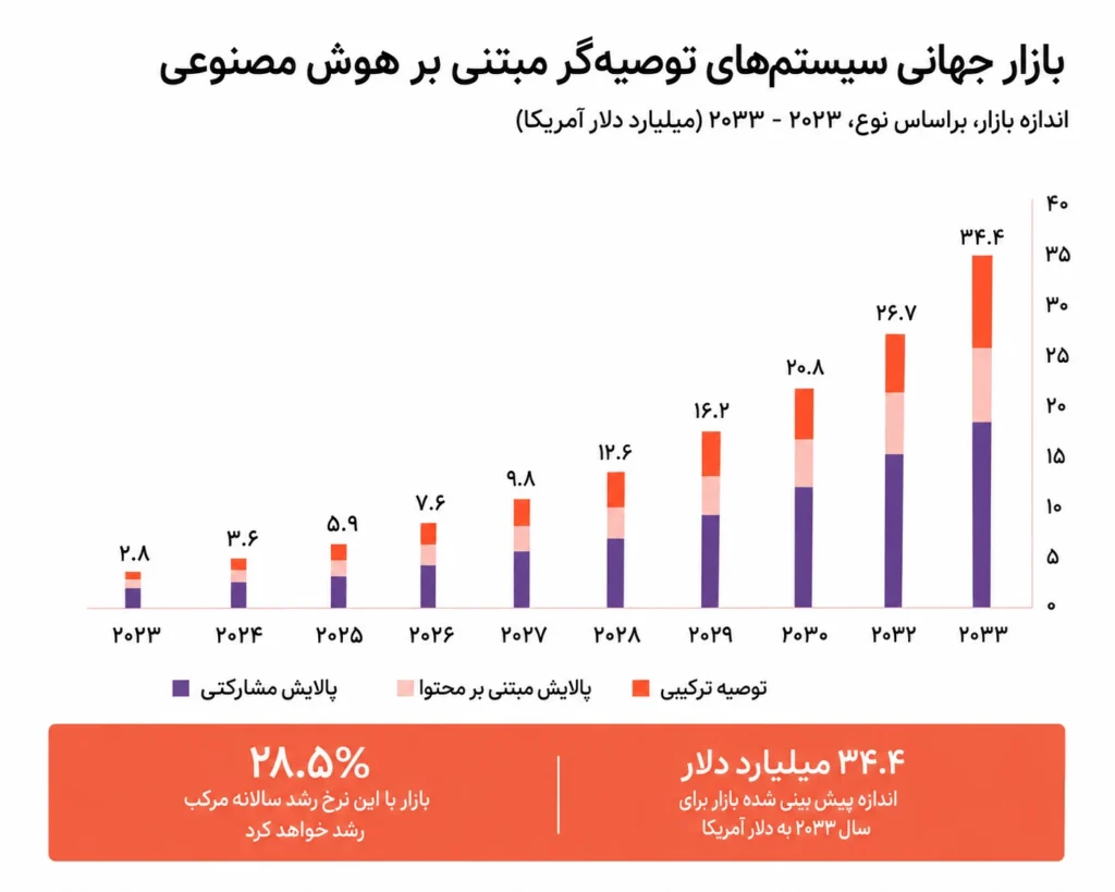 اینفوگرافیکی که رشد بازار جهانی سیستم‌های توصیه‌گر مبتنی بر هوش مصنوعی (۲۰۲۳-۲۰۳۳) را نشان می‌دهد.