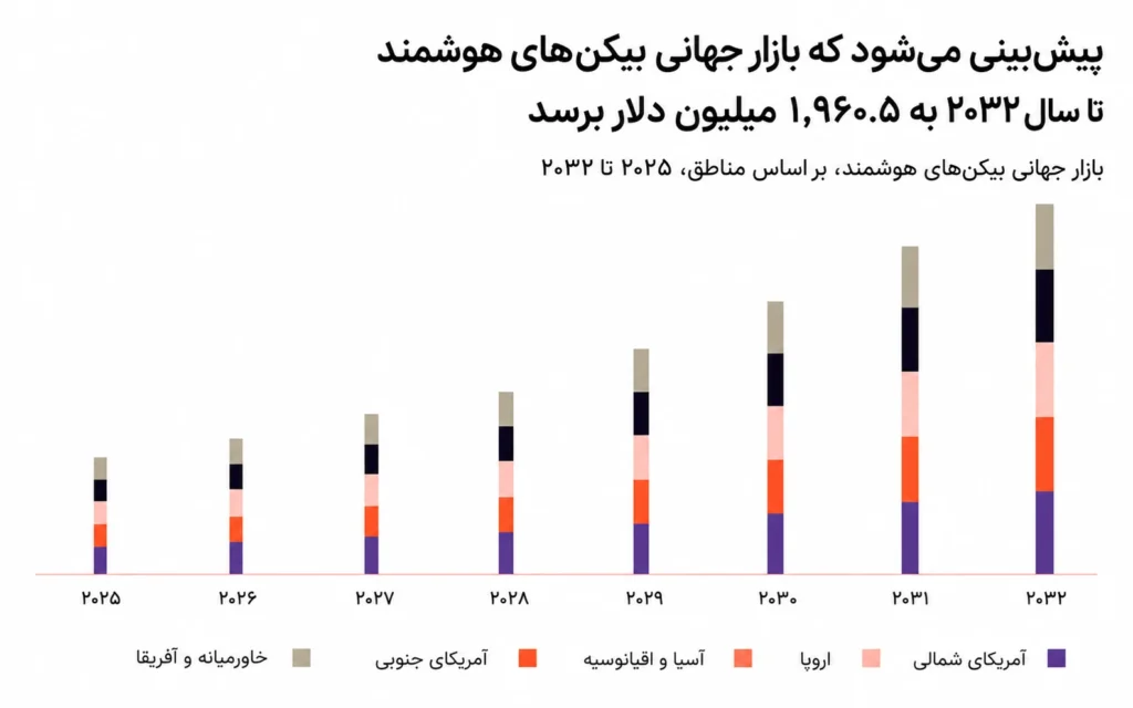 اینفوگرافیکی که رشد بازار جهانی «بیکن‌های هوشمند» (Smart Beacon) را در بازه زمانی ۲۰۲۵ تا ۲۰۳۲ نشان می‌دهد.