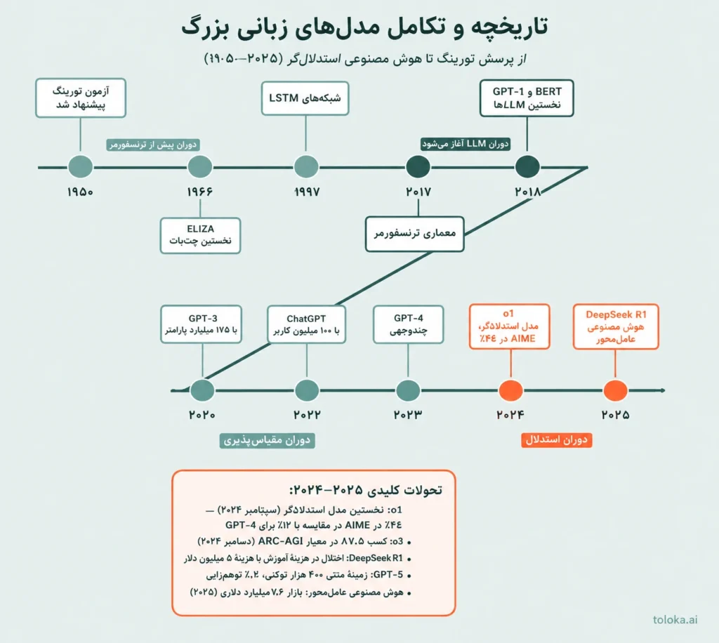 سیر تکاملی تاریخچه مدل‌ زبانی بزرگ (LLM)