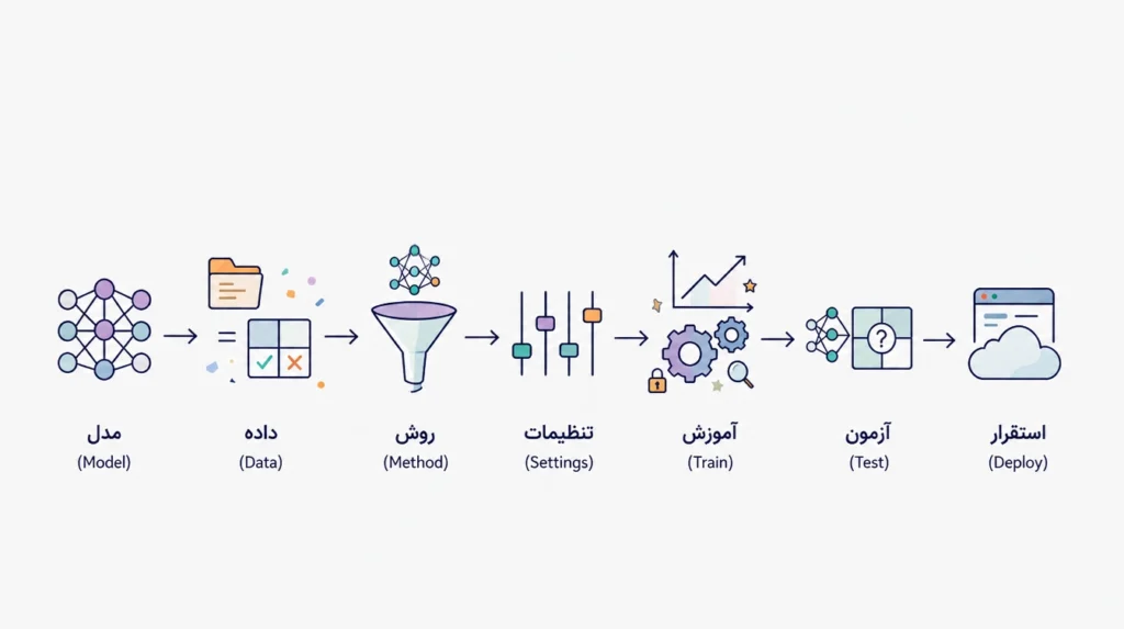 مراحل تنظیم دقیق (fine tuning)