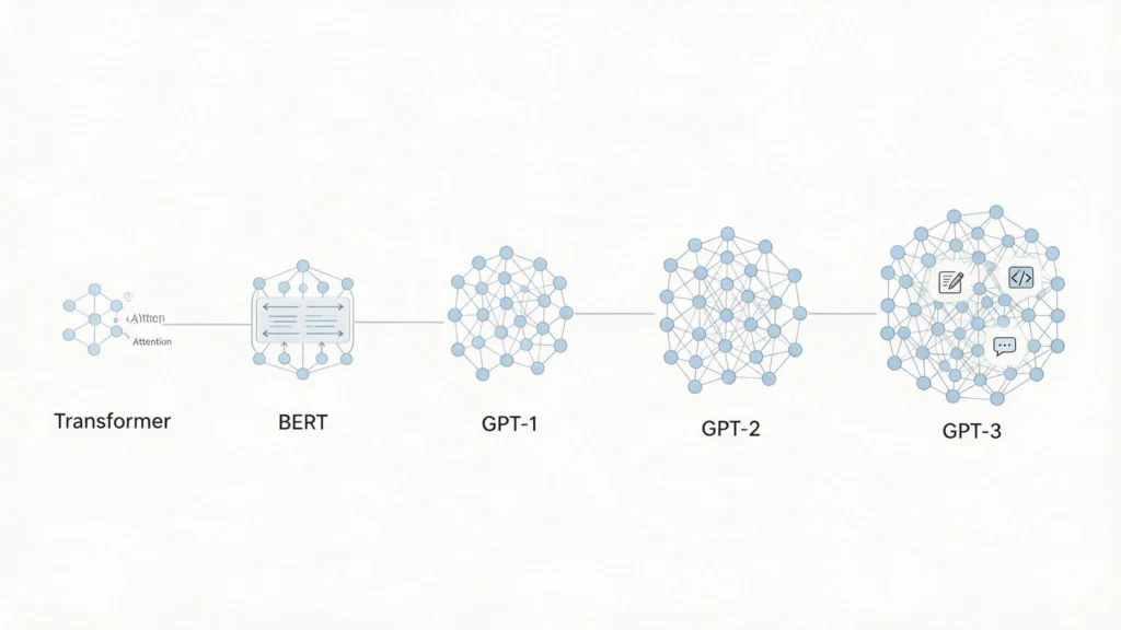مسیر تحول از bert تا gpt-3 در تاریخچه مدل زبانی بزرگ
