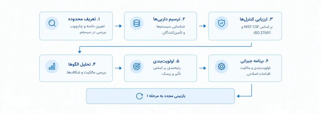 امنیت سایبری