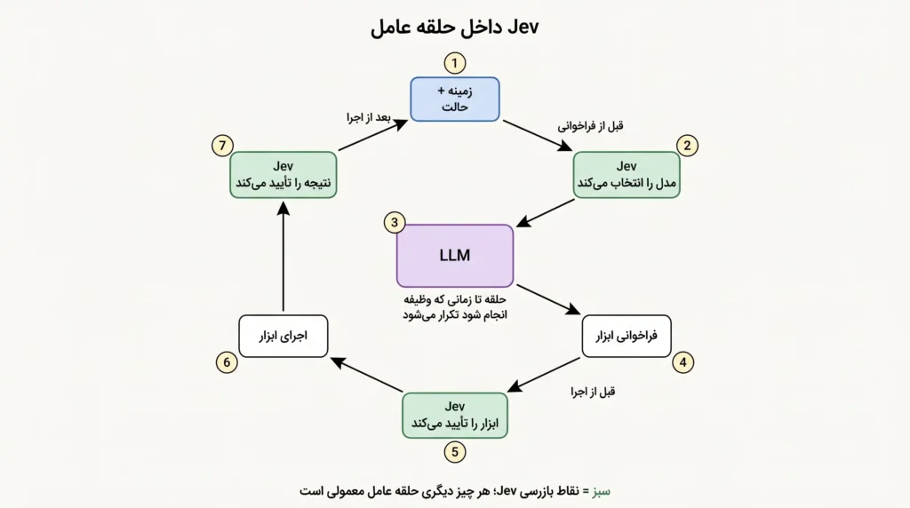 Jev چیست و چرا همه مسائل هوش مصنوعی به LLM نیاز ندارند؟