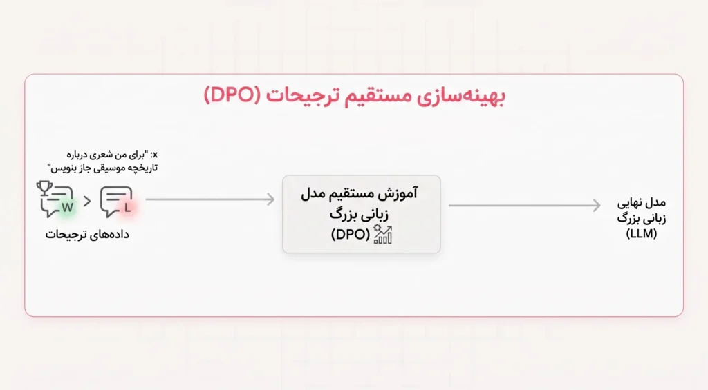 Direct Preference Optimization (DPO)
