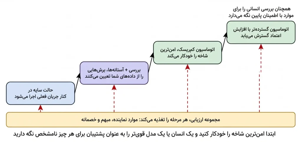 تأیید و نظارت
یک عامل میتواند ادعا کند که یک وظیفه به پایان رسیده است در حالی که آزمایشها هنوز با شکست مواجه میشوند. Jev میتواند وضعیت را بررسی کند و به سؤالات محدود پاسخ دهد: آیا آزمایشها با موفقیت انجام شدند؟ آیا عامل همان عمل را تکرار میکند؟ آیا خروجی از سیاست پیروی میکند؟ آیا این نتیجه باید بررسی شود؟
این جایگزین یک آزمون سخت، در صورت وجود، نخواهد شد. بلکه یک بررسی معنایی اضافه میکند که در آن، قاعده به معنا بستگی دارد.