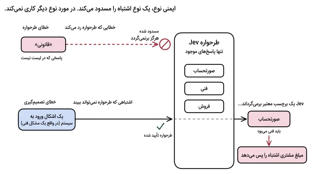 Jev چیست و چرا همه مسائل هوش مصنوعی به LLM نیاز ندارند؟